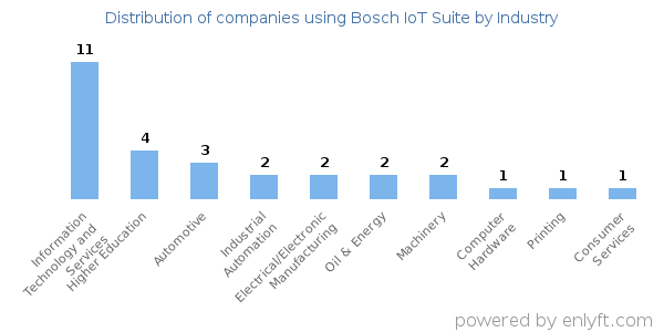 Companies using Bosch IoT Suite - Distribution by industry
