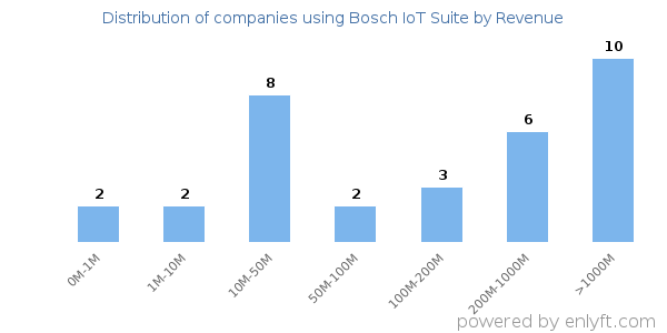 Bosch IoT Suite clients - distribution by company revenue