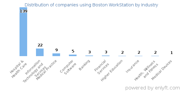 Companies using Boston WorkStation - Distribution by industry