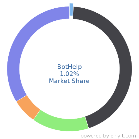 BotHelp market share in Email & Social Media Marketing is about 1.29%