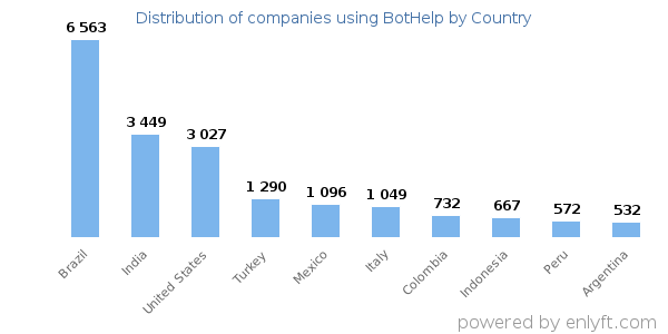 BotHelp customers by country