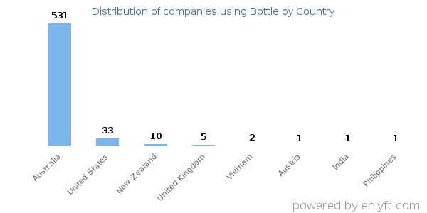 Bottle customers by country