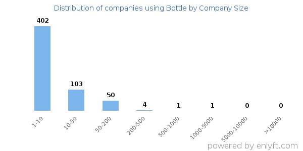Companies using Bottle, by size (number of employees)