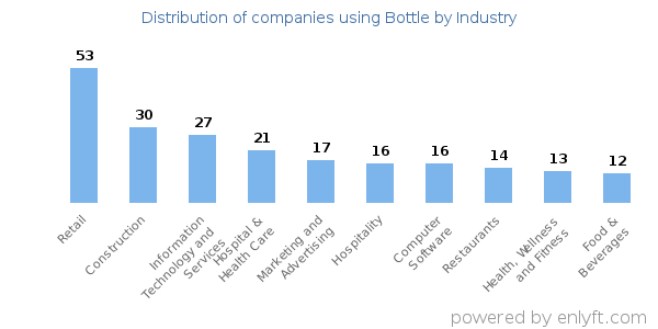 Companies using Bottle - Distribution by industry