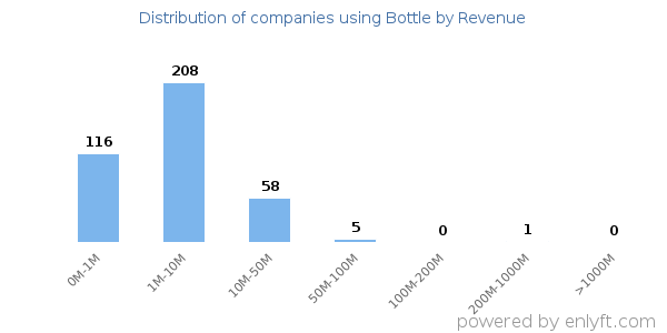 Bottle clients - distribution by company revenue