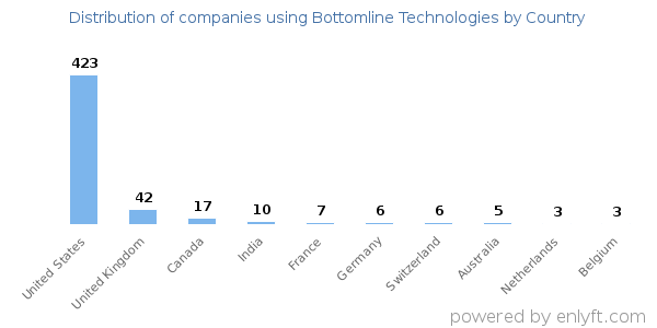 Bottomline Technologies customers by country
