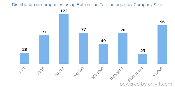 Companies using Bottomline Technologies, by size (number of employees)