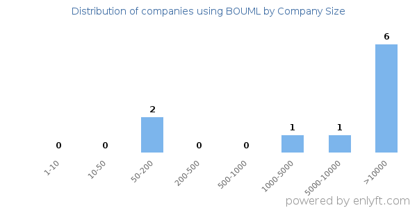Companies using BOUML, by size (number of employees)