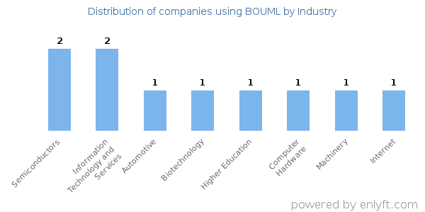Companies using BOUML - Distribution by industry
