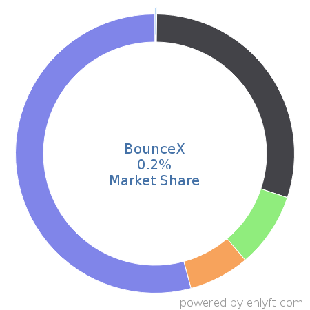 BounceX market share in Marketing Automation is about 0.2%