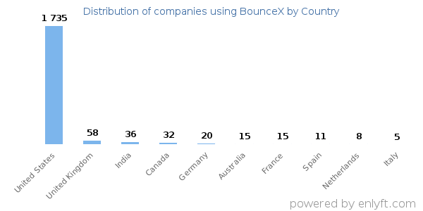 BounceX customers by country