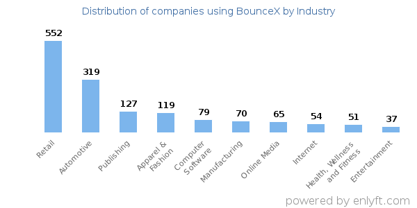Companies using BounceX - Distribution by industry
