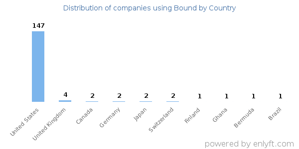Bound customers by country