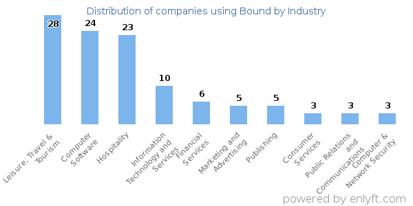 Companies using Bound - Distribution by industry