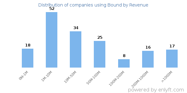 Bound clients - distribution by company revenue
