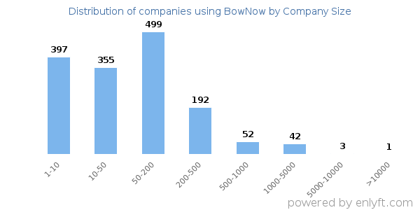 Companies using BowNow, by size (number of employees)