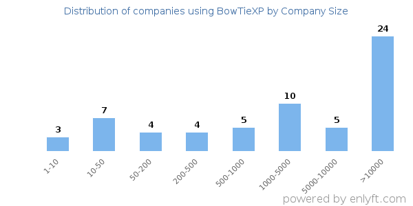 Companies using BowTieXP, by size (number of employees)