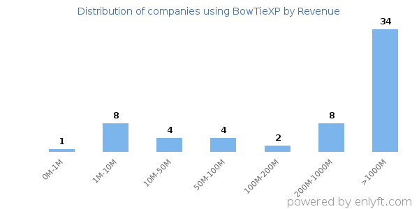 BowTieXP clients - distribution by company revenue