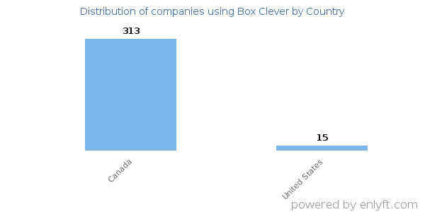 Box Clever customers by country