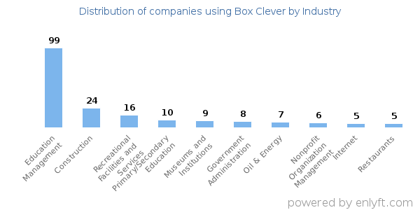 Companies using Box Clever - Distribution by industry