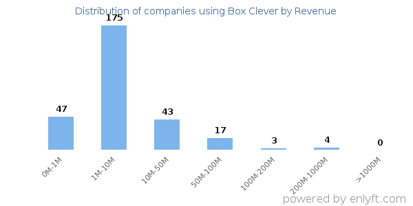 Box Clever clients - distribution by company revenue