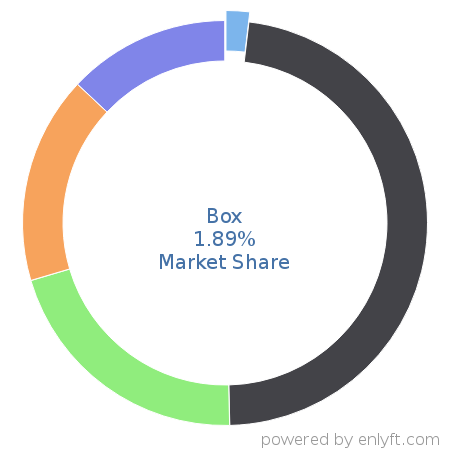 Box market share in File Hosting Service is about 4.78%