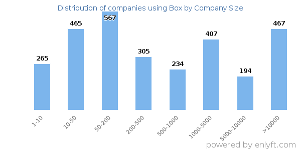 Companies using Box, by size (number of employees)