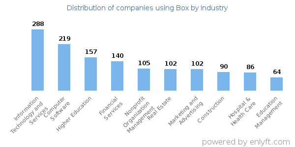 Companies using Box - Distribution by industry