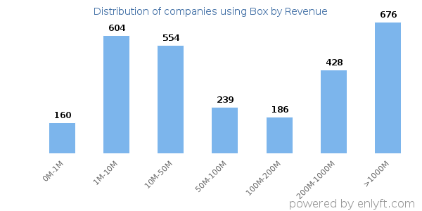 Box clients - distribution by company revenue