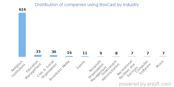 Companies using BoxCast - Distribution by industry