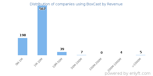 BoxCast clients - distribution by company revenue