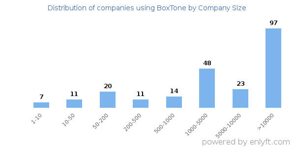Companies using BoxTone, by size (number of employees)
