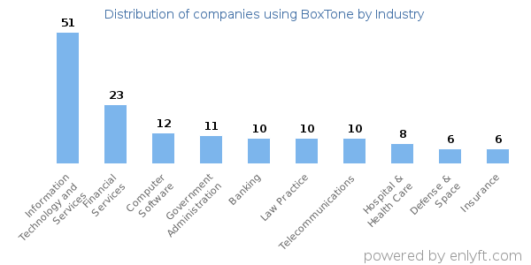 Companies using BoxTone - Distribution by industry