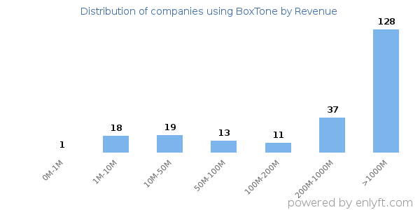 BoxTone clients - distribution by company revenue