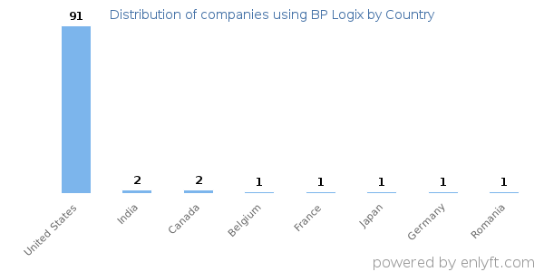 BP Logix customers by country