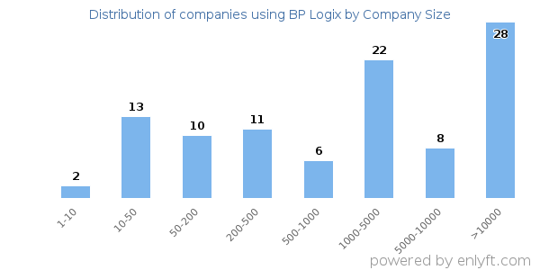 Companies using BP Logix, by size (number of employees)