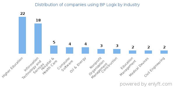 Companies using BP Logix - Distribution by industry