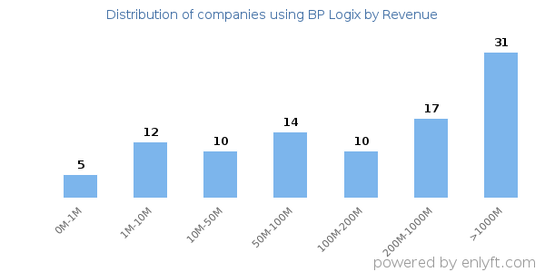 BP Logix clients - distribution by company revenue
