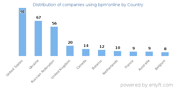 bpm'online customers by country