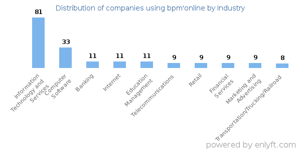 Companies using bpm'online - Distribution by industry