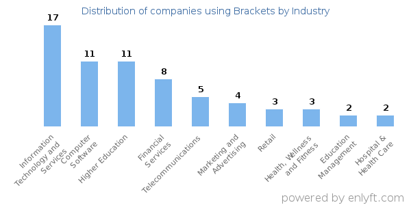 Companies using Brackets - Distribution by industry