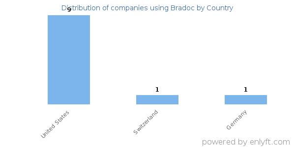 Bradoc customers by country
