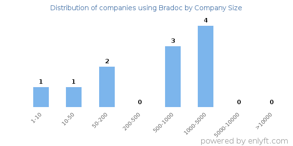 Companies using Bradoc, by size (number of employees)