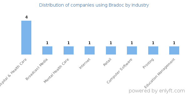 Companies using Bradoc - Distribution by industry