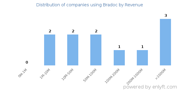 Bradoc clients - distribution by company revenue