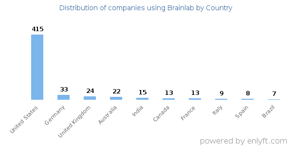 Brainlab customers by country