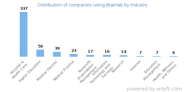 Companies using Brainlab - Distribution by industry