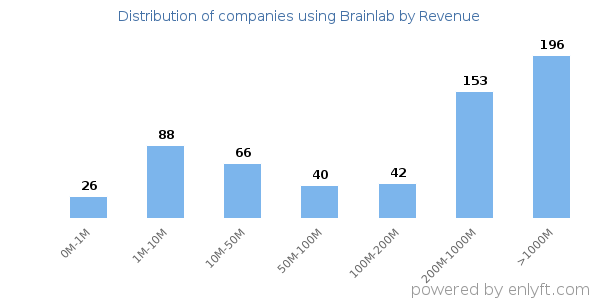 Brainlab clients - distribution by company revenue