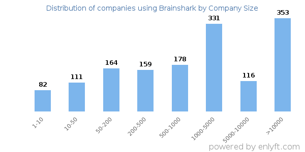 Companies using Brainshark, by size (number of employees)