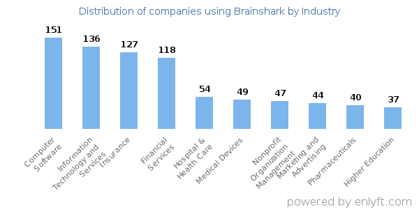Companies using Brainshark - Distribution by industry